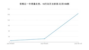 10月极氪销量情况如何? 众车网权威发布(2021年)