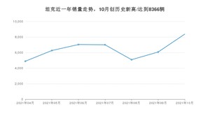 10月坦克销量怎么样? 众车网权威发布(2021年)