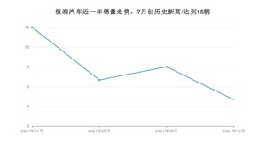 恒润汽车 10月份销量怎么样? 众车网权威发布(2021年)