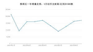 2021年10月本田雅阁销量怎么样？ 在20-25万排名如何？