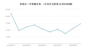 2021年10月本田思域销量如何？ 在紧凑型车中排名怎么样？