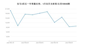 2021年10月宝马3系销量 近几月销量走势一览