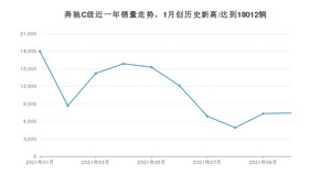 2021年10月奔驰C级销量多少？ 全国销量分布如何？