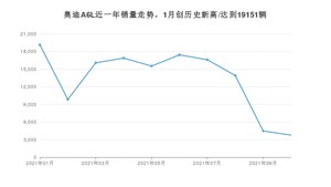 2021年10月奥迪A6L销量 近几月销量走势一览