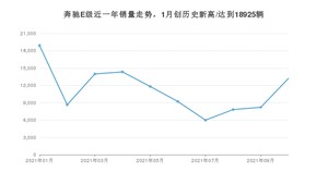 2021年10月奔驰E级销量怎么样？ 在40-45万排名如何？