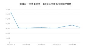 大众朗逸 2021年10月份销量数据发布 共32280台