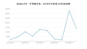 特斯拉Model Y 2021年10月份销量数据发布 共13405台