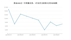 2021年10月奥迪A4L销量 近几月销量走势一览