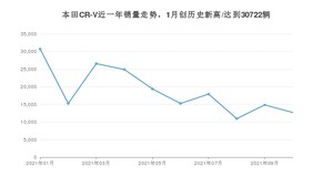 2021年10月本田CR-V销量如何？ 在SUV中排名怎么样？