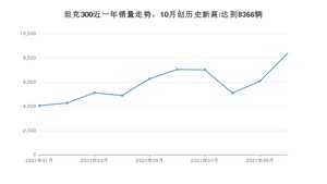 2021年10月坦克300销量 近几月销量走势一览