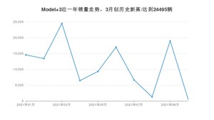 2021年10月特斯拉Model 3销量多少？ 全国销量分布如何？