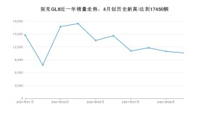 别克GL8 2021年10月份销量数据发布 共10615台