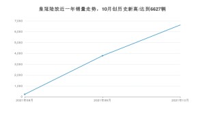 2021年10月丰田皇冠陆放销量多少？ 全国销量分布如何？
