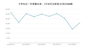 2021年10月丰田卡罗拉销量多少？ 全国销量分布如何？