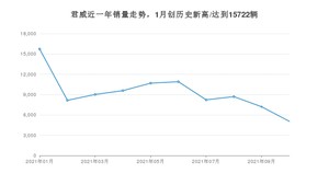 2021年10月别克君威销量如何？ 在中型车中排名怎么样？