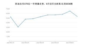 2021年10月凯迪拉克CT5销量多少？ 全国销量分布如何？