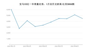 2021年10月宝马X5销量多少？ 全国销量分布如何？