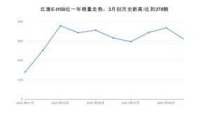2021年10月红旗E-HS9销量如何？ 在SUV中排名怎么样？