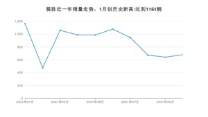 路虎揽胜 2021年10月份销量数据发布 共680台