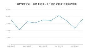 2021年10月丰田RAV4荣放销量如何？ 在SUV中排名怎么样？