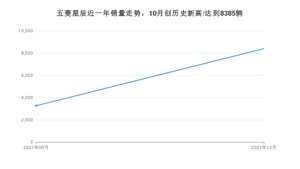 2021年10月五菱星辰销量多少？ 全国销量分布如何？