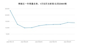 2021年10月吉利汽车博越销量怎么样？ 在10-15万排名如何？