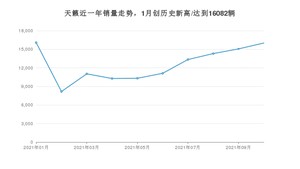 日产天籁 2021年10月份销量数据发布 共16013台