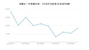 2021年10月大众速腾销量 近几月销量走势一览