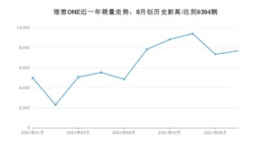 2021年10月理想ONE销量如何？ 在SUV中排名怎么样？