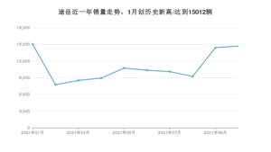 大众途岳 2021年10月份销量数据发布 共14685台