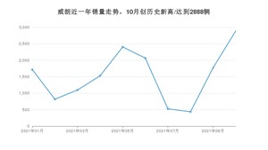 2021年10月别克威朗销量 近几月销量走势一览