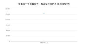 吉利汽车帝豪 2021年10月份销量数据发布 共15491台