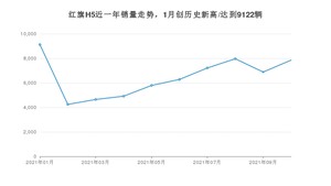 红旗H5 2021年10月份销量数据发布 共7853台
