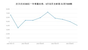 沃尔沃XC60 2021年10月份销量数据发布 共4027台