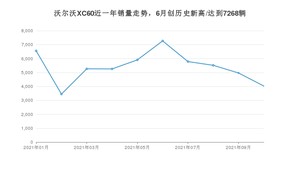 沃尔沃XC60 2021年10月份销量数据发布 共4027台