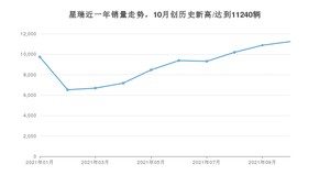 2021年10月吉利汽车星瑞销量怎么样？ 在10-15万排名如何？