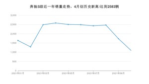2021年10月奔驰S级销量如何？ 在豪华车中排名怎么样？