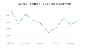 丰田亚洲龙 2021年10月份销量数据发布 共9585台
