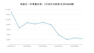 2021年10月日产奇骏销量怎么样？ 在15-20万排名如何？