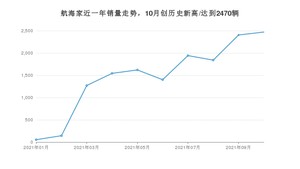 2021年10月林肯航海家销量 近几月销量走势一览