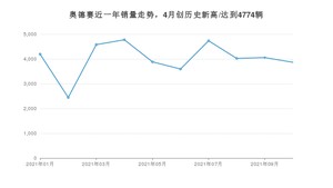 2021年10月本田奥德赛销量 近几月销量走势一览