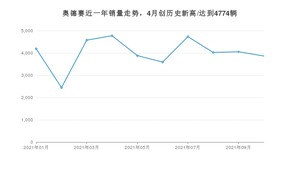 2021年10月本田奥德赛销量 近几月销量走势一览