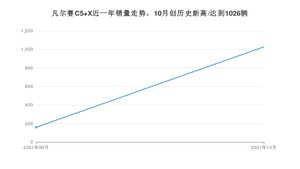 2021年10月雪铁龙凡尔赛C5 X销量如何？ 在中型车中排名怎么样？