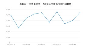 2021年10月本田皓影销量 近几月销量走势一览