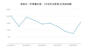 2021年10月大众途锐销量多少？ 全国销量分布如何？