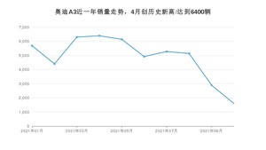 2021年10月奥迪A3销量怎么样？ 在20-25万排名如何？