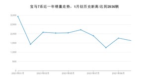 2021年10月宝马7系销量如何？ 在豪华车中排名怎么样？