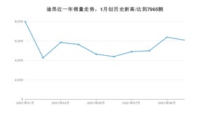 2021年10月大众途昂销量 近几月销量走势一览