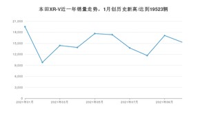 2021年10月本田XR-V销量多少？ 全国销量分布如何？