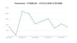 2021年10月保时捷Panamera销量如何？ 在豪华车中排名怎么样？